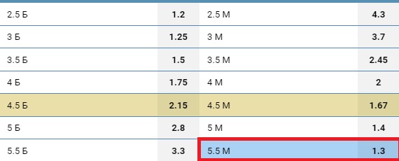 Тотал меньше 5,5 (ТМ 5,5) в ставках на спорт