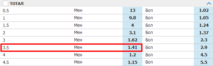 Тотал меньше 3,5 (ТМ 3,5) в ставках на спорт