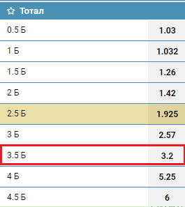 Тотал больше 3,5 (ТБ 3.5) в ставках на спорт