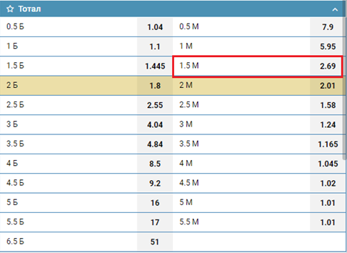 Тотал меньше 1,5 (ТМ 1,5) в ставках на спорт
