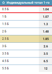 Индивидуальный тотал 1 больше 0.5 (ИТБ1 0,5) в ставках на спорт