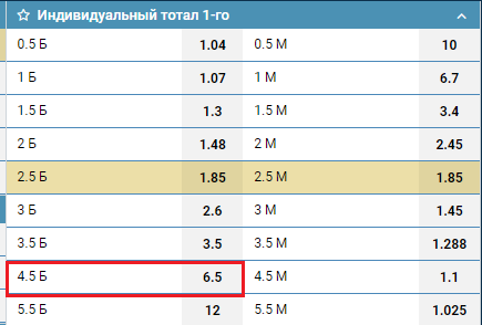 Индивидуальный тотал 1 больше 4.5 (ИТБ1 4,5) в ставках на спорт