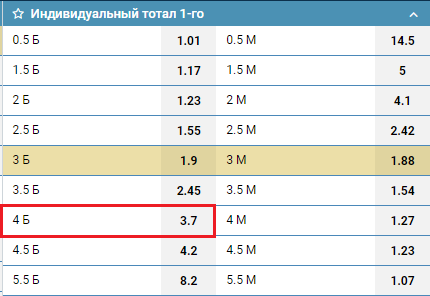 Индивидуальный тотал 1 больше 4 (ИТБ1 4) в ставках на спорт