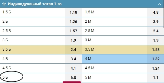 Индивидуальный тотал 1 больше 5 (ИТБ1 5) в ставках на спорт