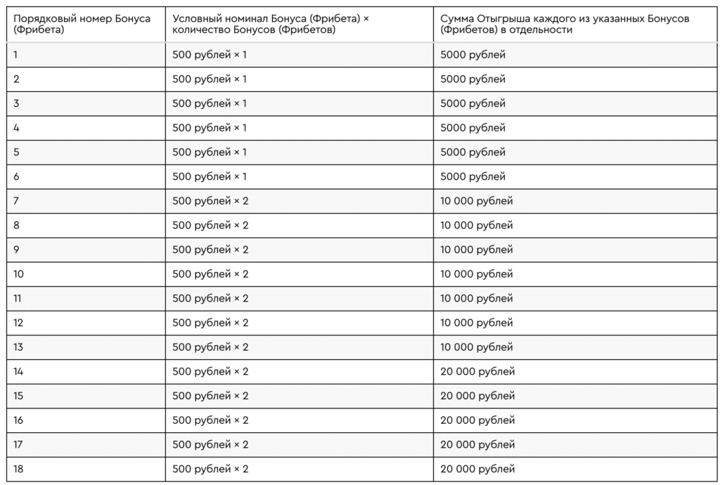 Условные номиналы и необходимая сумма Ставок и Интерактивных ставок