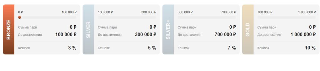 Уровень кешбэка в программе лояльности БК Betcity Уровень кешбэка в программе лояльности БК Betcity