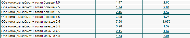 Ставка “Обе забьют” больше 2,5 Ставка “Обе забьют” больше 2,5