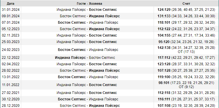 Использование очевидных тоталов в системах в ставках на баскетбол Использование очевидных тоталов в системах в ставках на баскетбол