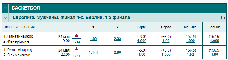 Как правильно делать ставки на баскетбол Как правильно делать ставки на баскетбол