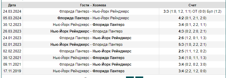 Ставка на нулевую фору в хоккее Ставка на нулевую фору в хоккее